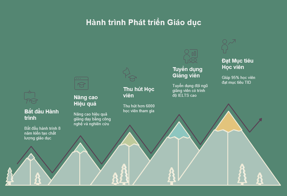 Hành trình Phát triển Giáo dục